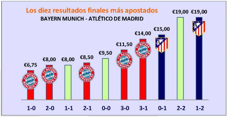 LOS DIEZ RESULTADOS FINALES MÁS APOSTADOS. BAYERN - ATLÉTICO