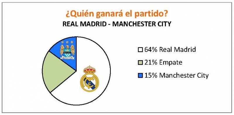 QUIÉN GANARÁ EL PARTIDO. REAL MADRID - MANCHESTER CITY
