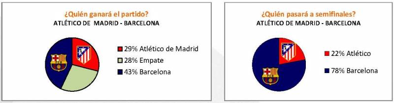 QUIÉN PASARÁ A SEMIFINALES ATLETICO DE MADRID O BARCELONA