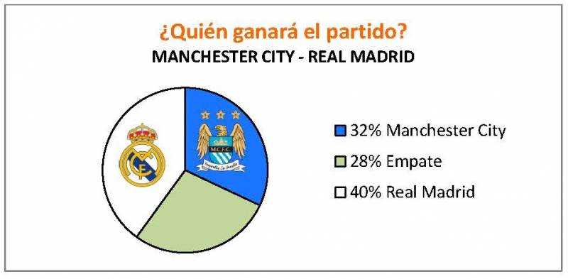 UTF-8QQUI=C3=89N_GANAR=C3=81_EL_PARTIDO._REAL_MA=DRID - MANCHESTER CITY